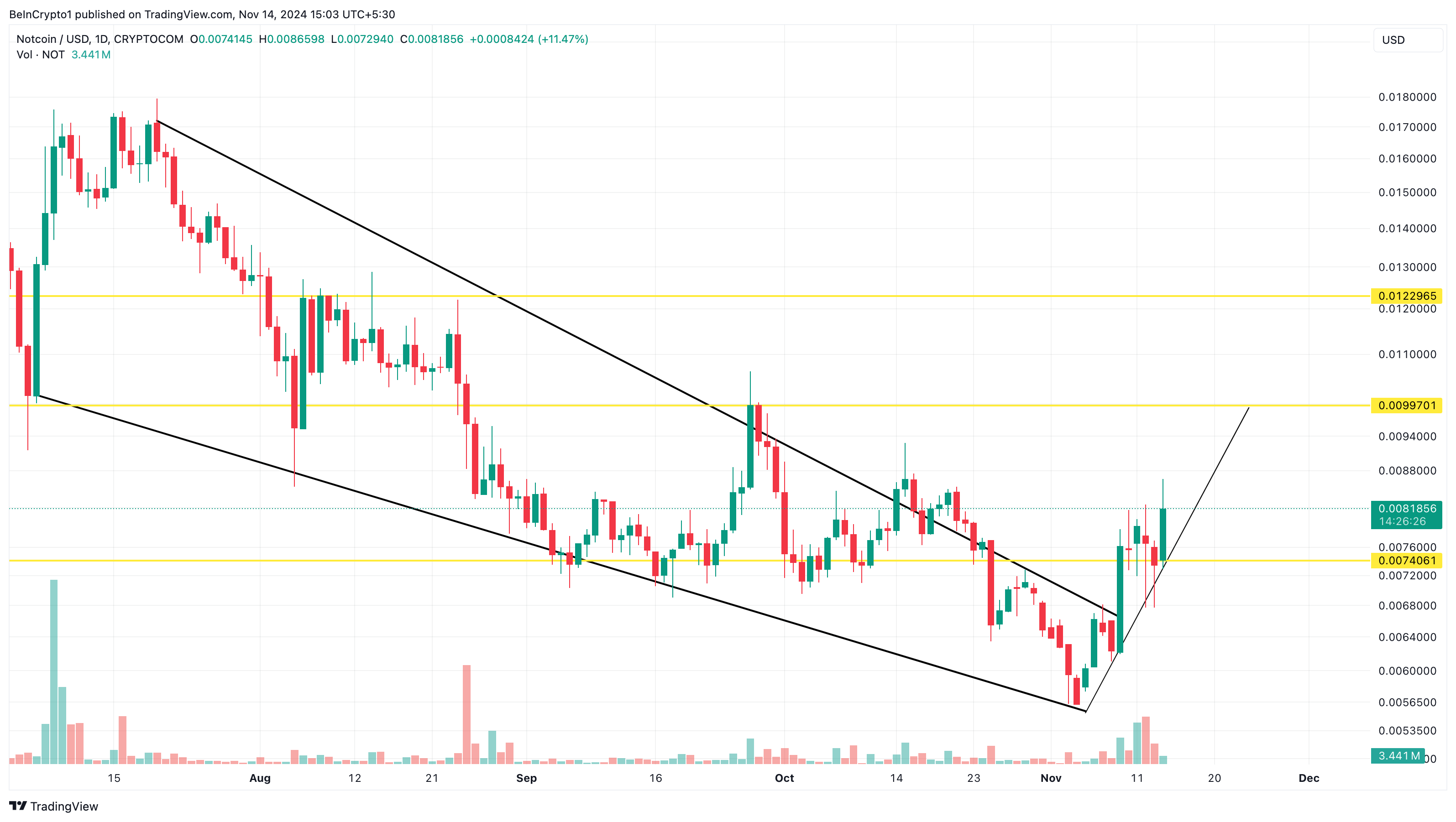 Lý do Altcoin này gây sốt hôm nay — ngày 14 tháng 11 - Tin Tức Bitcoin - Cập Nhật Tin Tức Coin Mới Nhất 24/7 2025 Phân tích giá Notcoin
