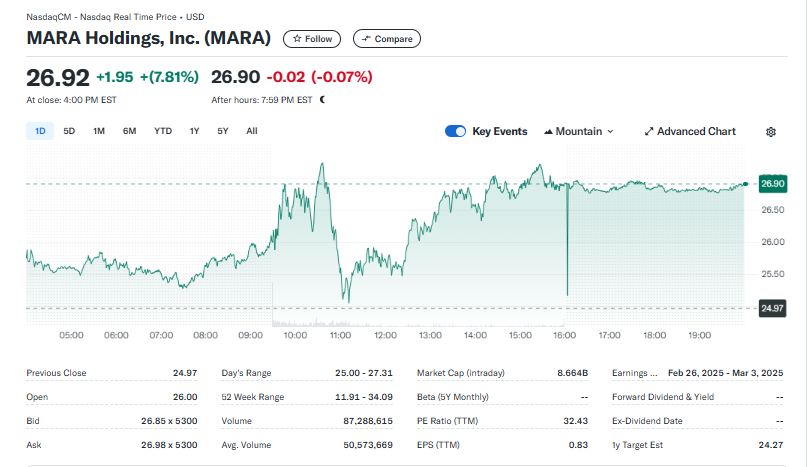 Marathon Digital chi 160 triệu USD để mua Bitcoin giảm giá - Tin Tức Bitcoin - Cập Nhật Tin Tức Coin Mới Nhất 24/7 2025 Marathon Digital MARA Stock