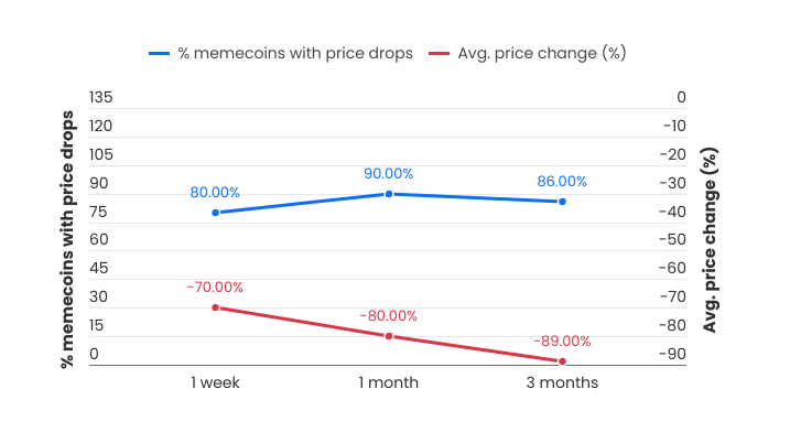 Meme Coin Mirage: 76% Token Từ Influencer Thất Bại - Tin Tức Bitcoin - Cập Nhật Tin Tức Coin Mới Nhất 24/7 2025 Tỷ lệ thành công của Meme Coins do Người Có Ảnh Hưởng Hỗ Trợ