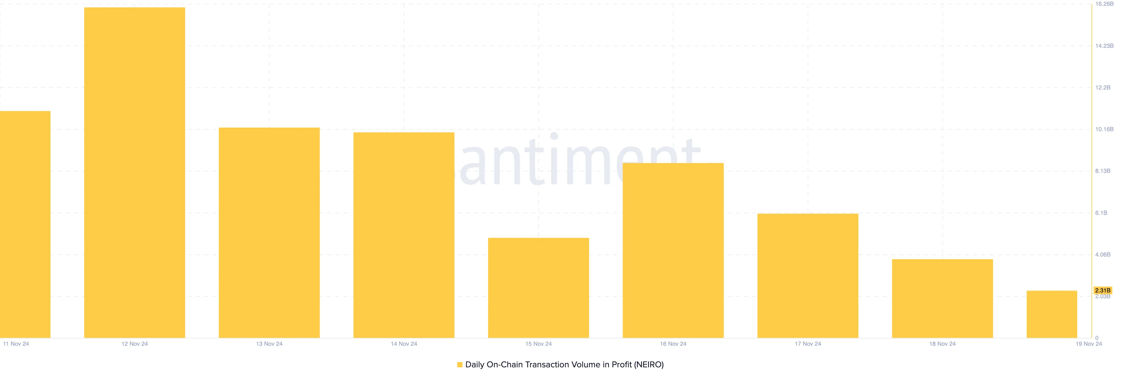 NEIRO bật trở lại 0,0030 USD, lợi nhuận vẫn thấp - Tin Tức Bitcoin - Cập Nhật Tin Tức Coin Mới Nhất 24/7 2025 NEIRO profit-taking falls
