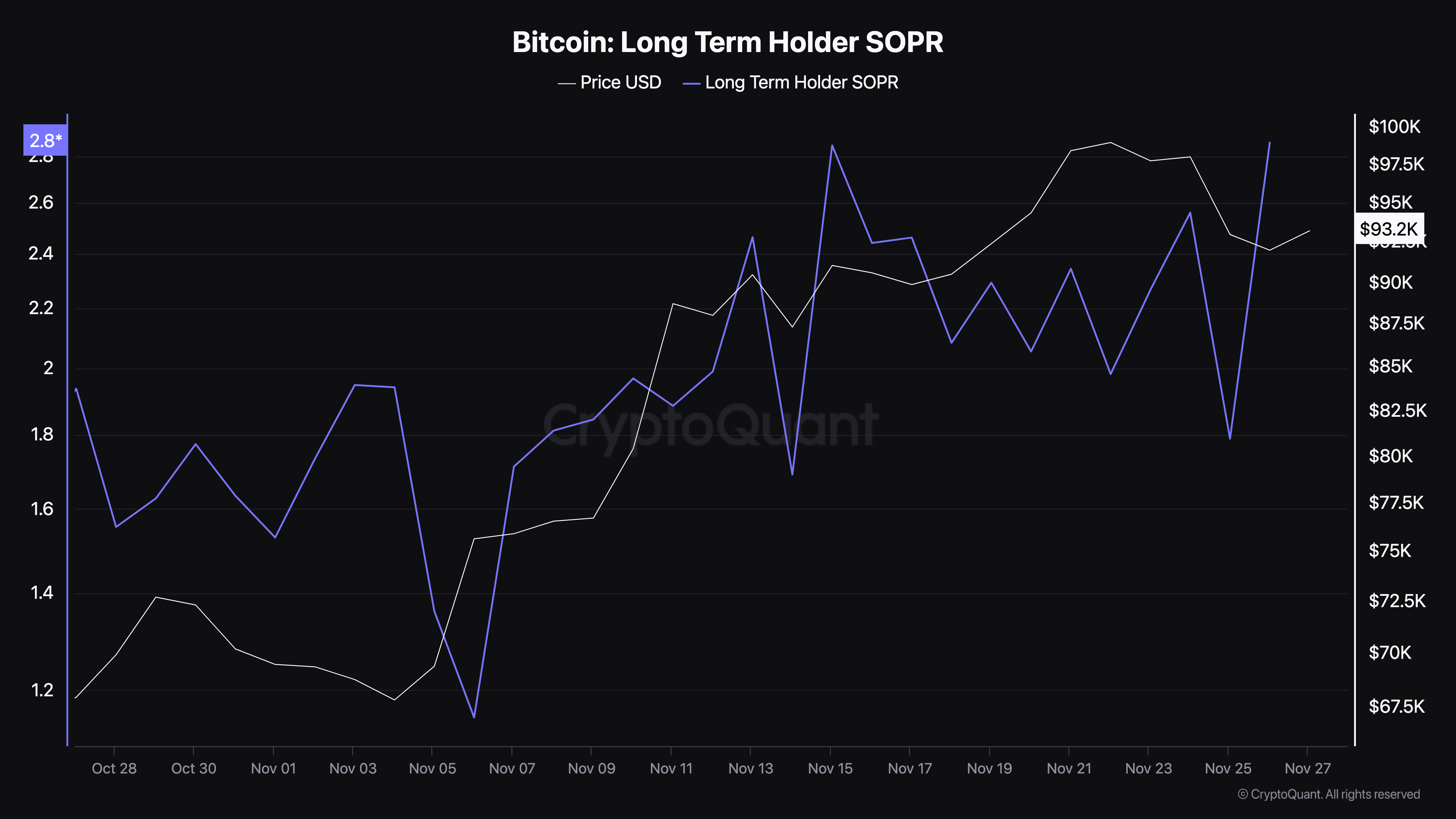 Người giữ Bitcoin lâu dài chốt lời khi BTC hạ nhiệt tới 93K USD - Tin Tức Bitcoin - Cập Nhật Tin Tức Coin Mới Nhất 24/7 2025 Hoạt động của nhà đầu tư dài hạn Bitcoin