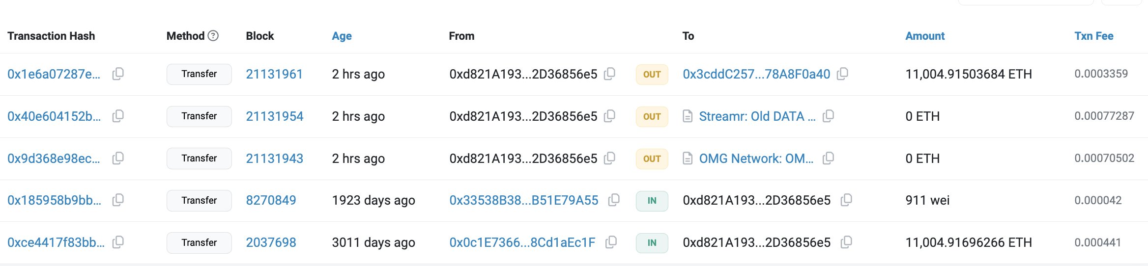 Nhà đầu tư Ethereum biến 38K USD thành 30 triệu USD sau 8 năm - Tin Tức Bitcoin - Cập Nhật Tin Tức Coin Mới Nhất 24/7 2025 Nhà giao dịch di chuyển hàng triệu ETH sau tám năm. Nguồn: Etherscan