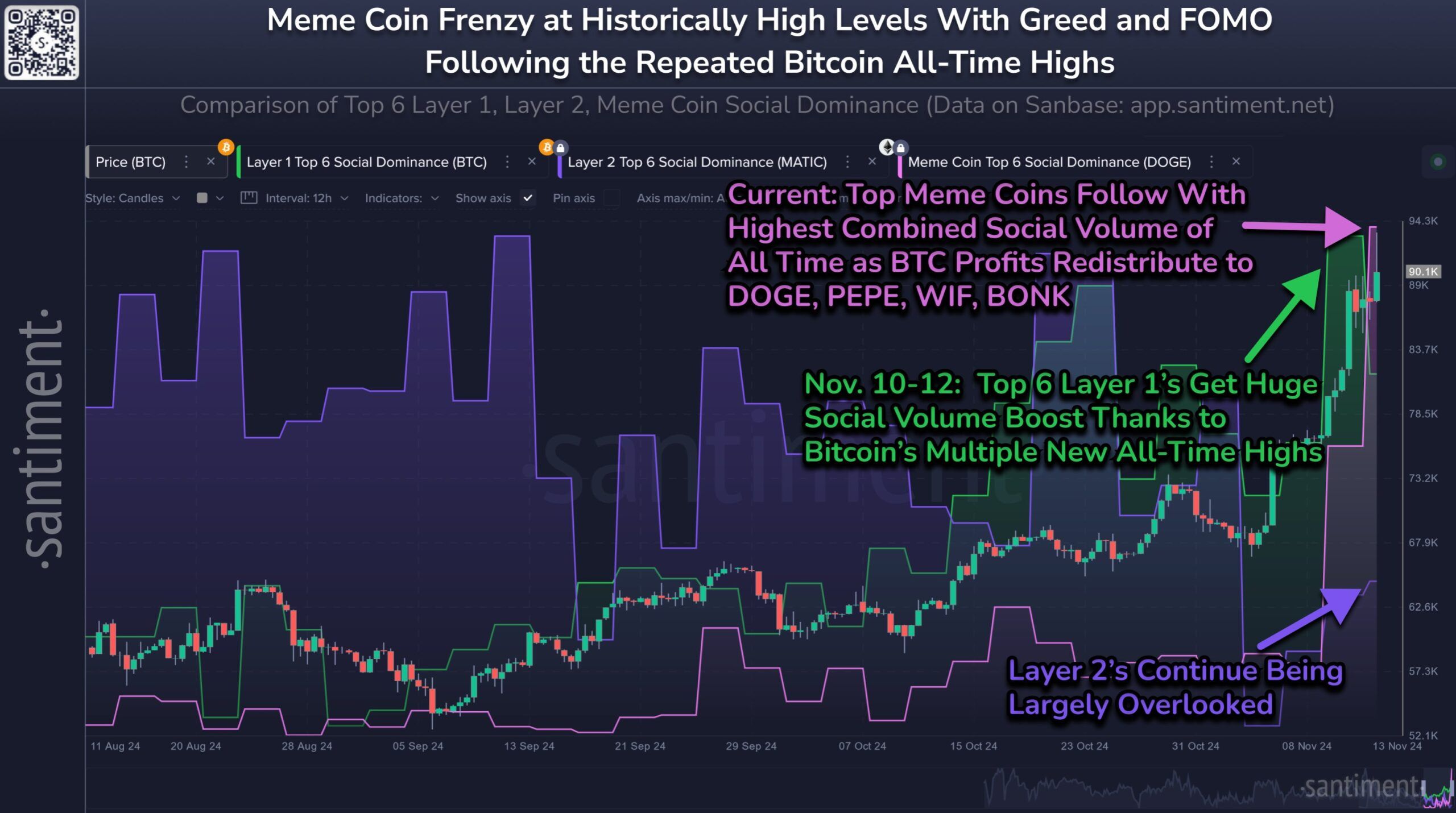 PEPE, PNUT dẫn đầu xu hướng, 'meme coin' vượt mặt altcoin - Tin Tức Bitcoin - Cập Nhật Tin Tức Coin Mới Nhất 24/7 2025 Crypto Assets' Social Dominance.