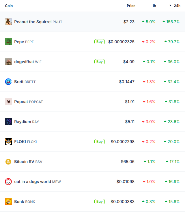 PEPE, PNUT dẫn đầu xu hướng, 'meme coin' vượt mặt altcoin - Tin Tức Bitcoin - Cập Nhật Tin Tức Coin Mới Nhất 24/7 2025 Top 10 Best Performing Crypto Assets.