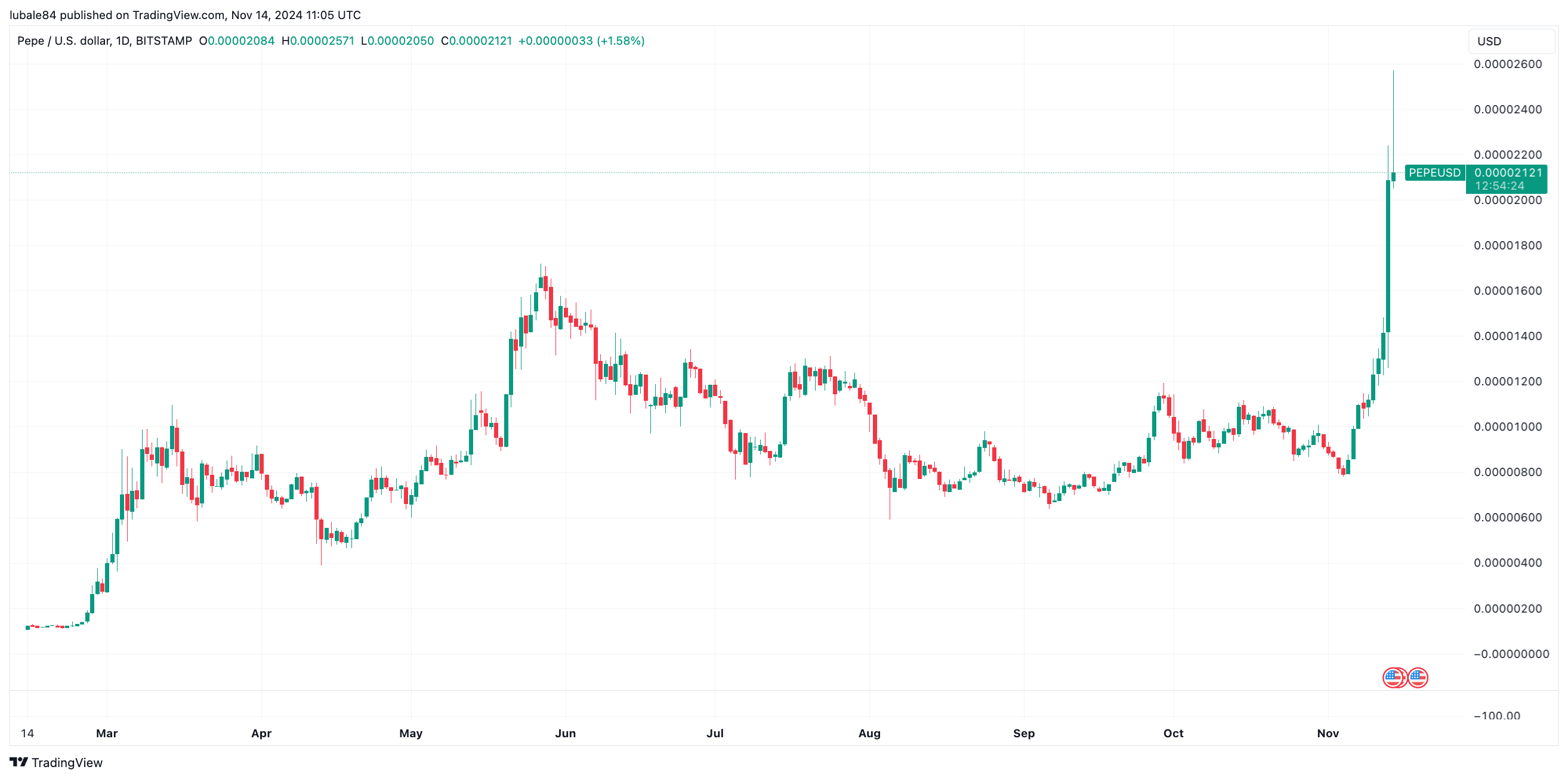 PEPE tăng 78%, memecoin đạt mốc vốn hóa 116 tỷ USD - Tin Tức Bitcoin - Cập Nhật Tin Tức Coin Mới Nhất 24/7 2025 PEPE tăng 78%, memecoin đạt mốc vốn hóa 116 tỷ USD - Tin Tức Bitcoin - Cập Nhật Tin Tức Coin Mới Nhất 24/7 2025