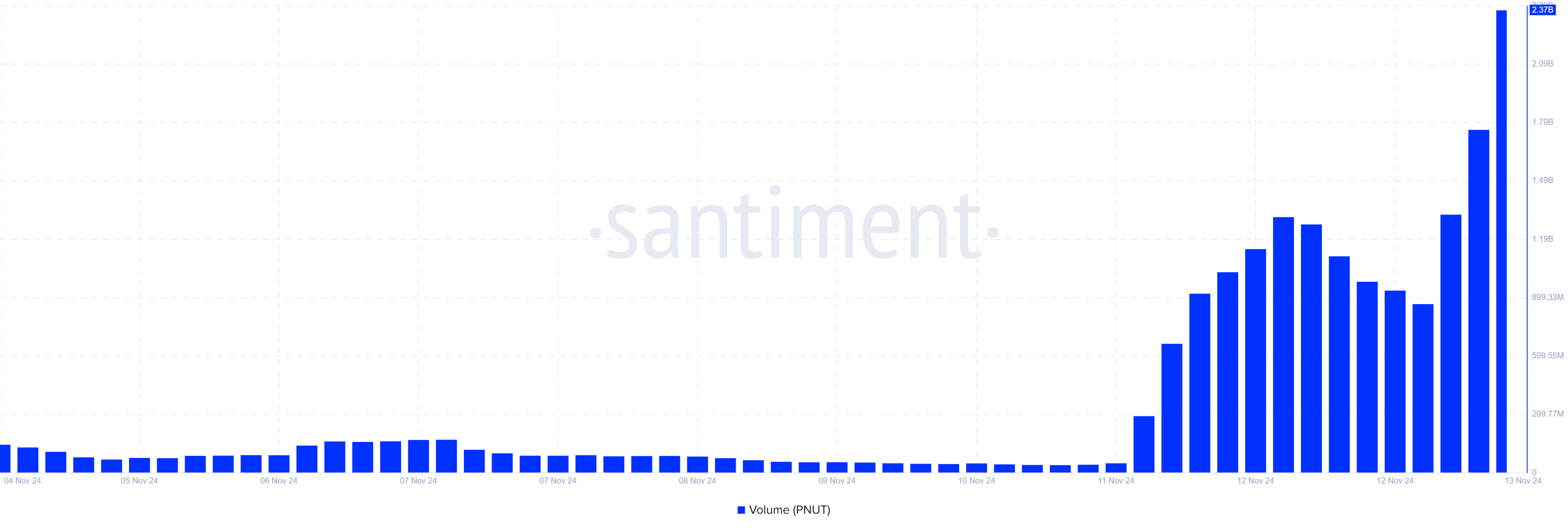 Khối Lượng Giao Dịch PNUT. Nguồn: Santiment