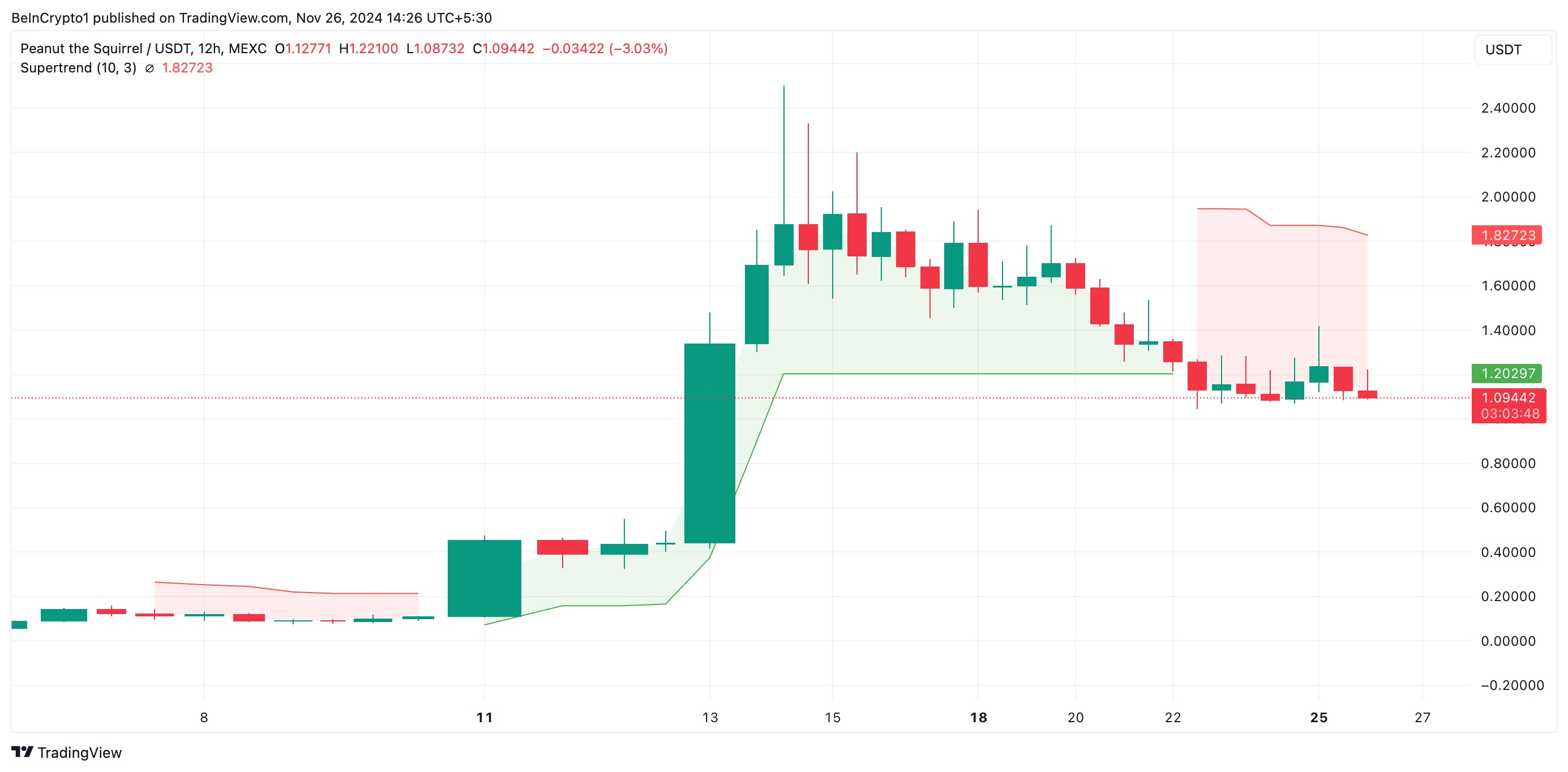 PNUT giảm 36% có đưa giá về mức thấp lịch sử? - Tin Tức Bitcoin - Cập Nhật Tin Tức Coin Mới Nhất 24/7 2025 Xu hướng Super của PNUT.