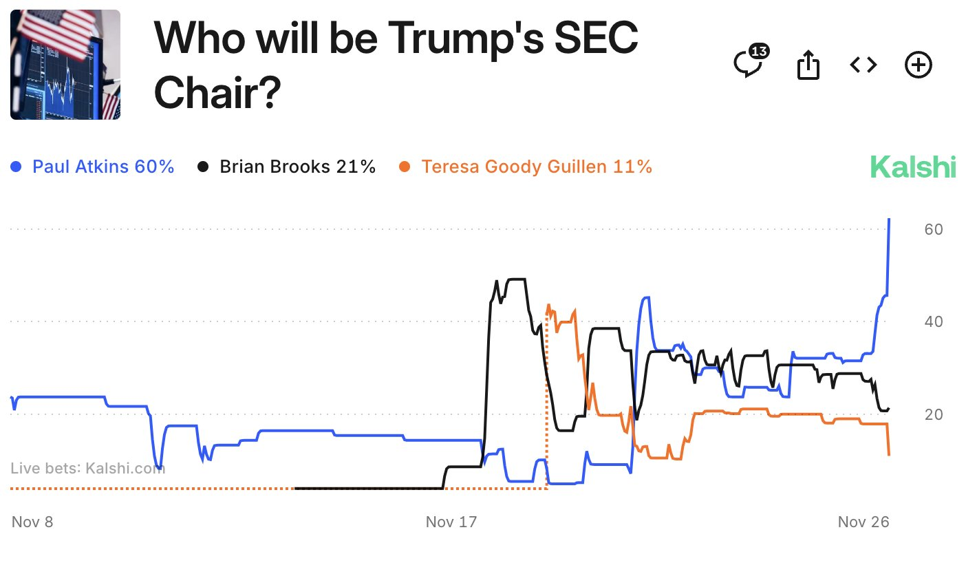 Paul Atkins Thay Thế Gensler: Nước Đi của Trump? - Tin Tức Bitcoin - Cập Nhật Tin Tức Coin Mới Nhất 24/7 2025 Tỷ lệ cược của Atkins khi làm Chủ tịch SEC