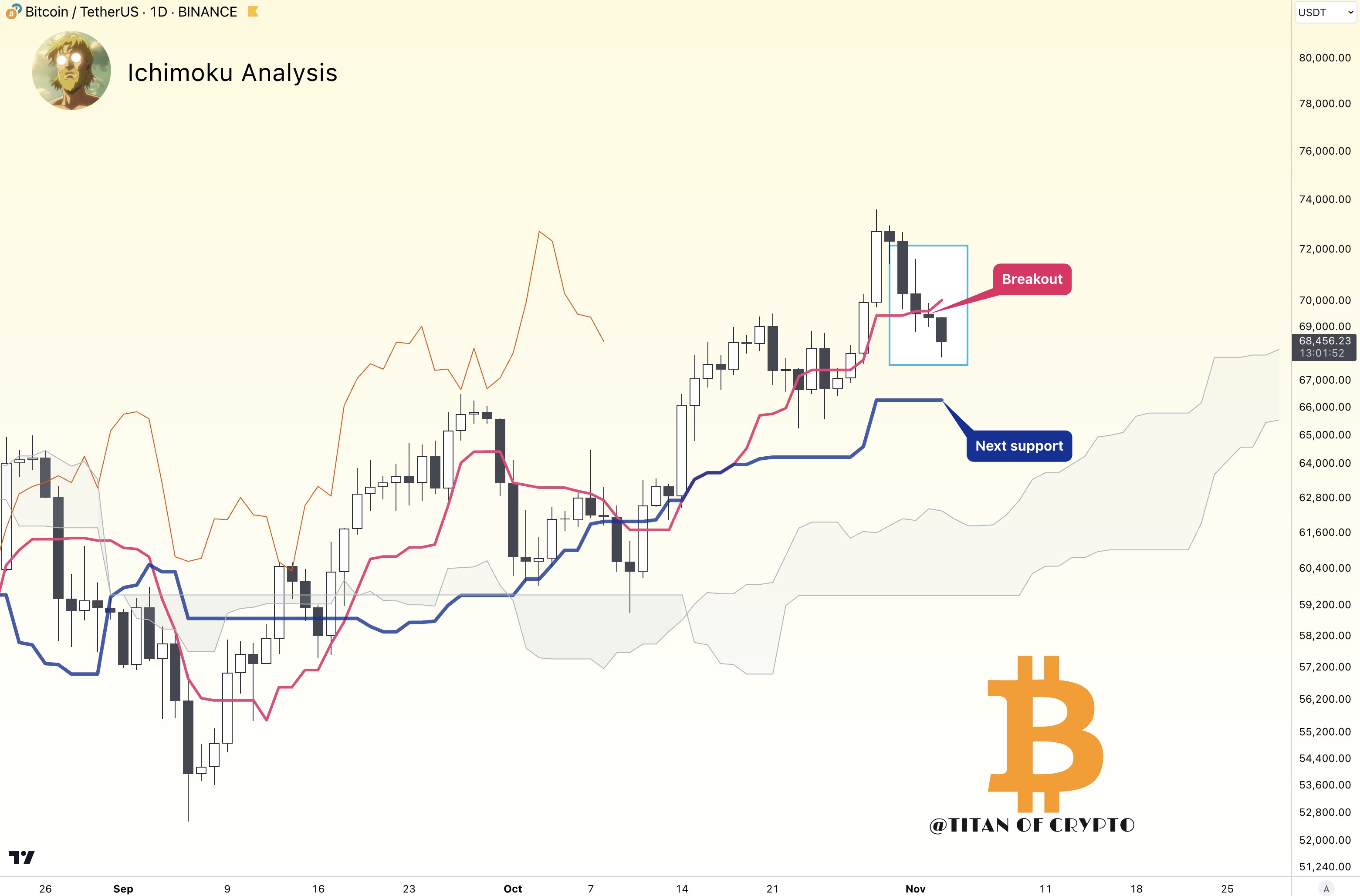 Phân tích Bitcoin thấy đáy 66K USD khi BTC bốc hơi 200 triệu USD - Tin Tức Bitcoin - Cập Nhật Tin Tức Coin Mới Nhất 24/7 2025 Phân tích Bitcoin thấy đáy 66K USD khi BTC bốc hơi 200 triệu USD - Tin Tức Bitcoin - Cập Nhật Tin Tức Coin Mới Nhất 24/7 2025