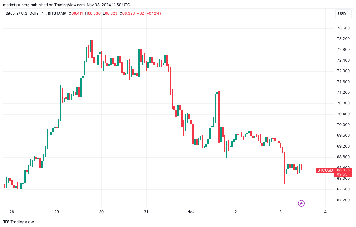 Phân tích Bitcoin thấy đáy 66K USD khi BTC bốc hơi 200 triệu USD - Tin Tức Bitcoin - Cập Nhật Tin Tức Coin Mới Nhất 24/7 2025 Phân tích Bitcoin thấy đáy 66K USD khi BTC bốc hơi 200 triệu USD - Tin Tức Bitcoin - Cập Nhật Tin Tức Coin Mới Nhất 24/7 2025