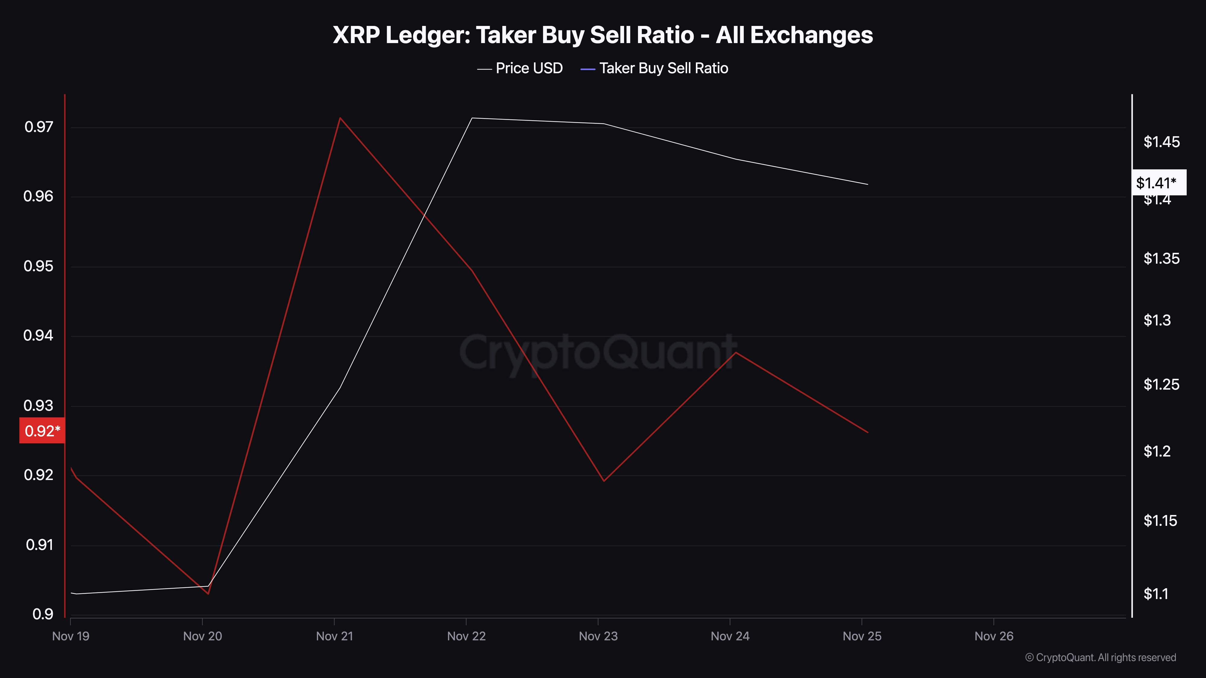 Ripple (XRP): Đà Tăng 177% Đang Gặp Thách Thức Lớn - Tin Tức Bitcoin - Cập Nhật Tin Tức Coin Mới Nhất 24/7 2025 Áp lực bán XRP gia tăng