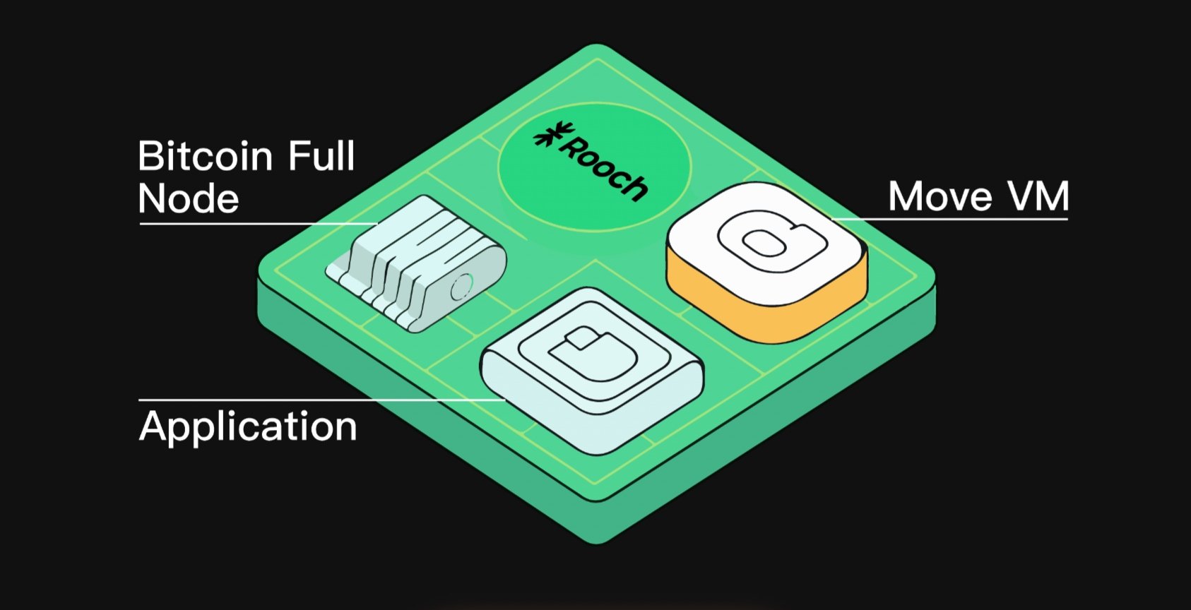 Một hình ảnh trực quan về hệ sinh thái Rooch. Nguồn: Rooch Một hình ảnh trực quan về hệ sinh thái Rooch. Nguồn: Rooch