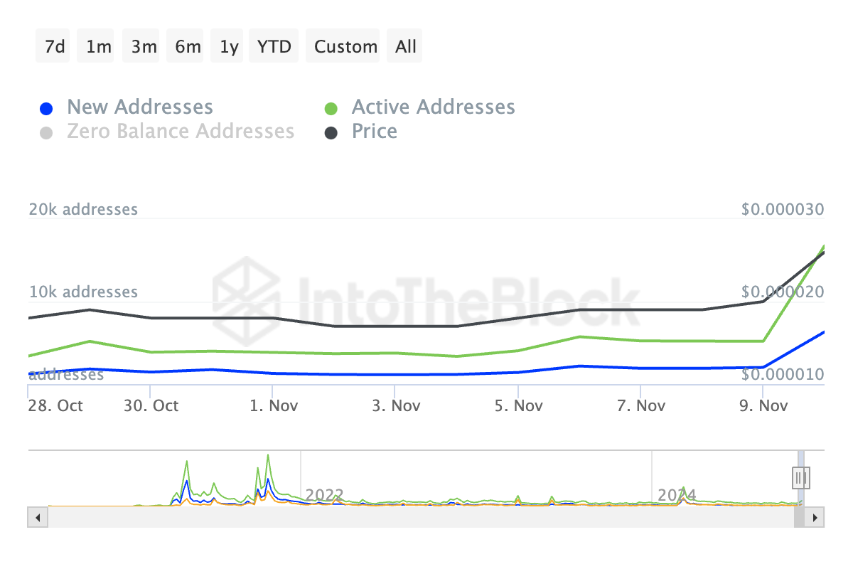 SHIB: Lý do bò sẽ phá vỡ tường giá 0,000028 USD - Tin Tức Bitcoin - Cập Nhật Tin Tức Coin Mới Nhất 24/7 2025 Hoạt động Mạng lưới Shiba Inu.
