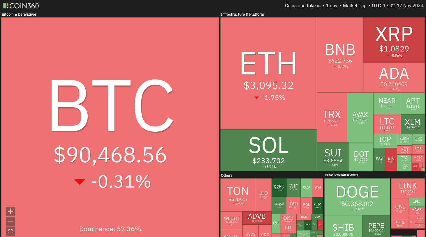 SOL, AVAX, SUI, NEAR tiến tới khi Bitcoin ở mức 90K USD - Tin Tức Bitcoin - Cập Nhật Tin Tức Coin Mới Nhất 24/7 2025 Cryptocurrencies, Bitcoin Price, Markets, Cryptocurrency Exchange, Price Analysis, Market Analysis, Solana, Avalanche, Near Protocol, Whale, SUI