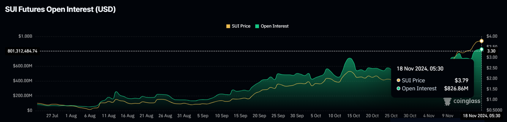 SUI bùng nổ khi Bitcoin điều chỉnh; OI đạt đỉnh mới - Tin Tức Bitcoin - Cập Nhật Tin Tức Coin Mới Nhất 24/7 2025 SUI Open Interest