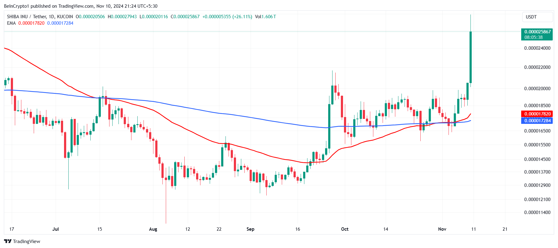 Shiba Inu tăng 36%, Đã đến thời điểm bán tháo? - Tin Tức Bitcoin - Cập Nhật Tin Tức Coin Mới Nhất 24/7 2025 Shiba Inu Golden Cross