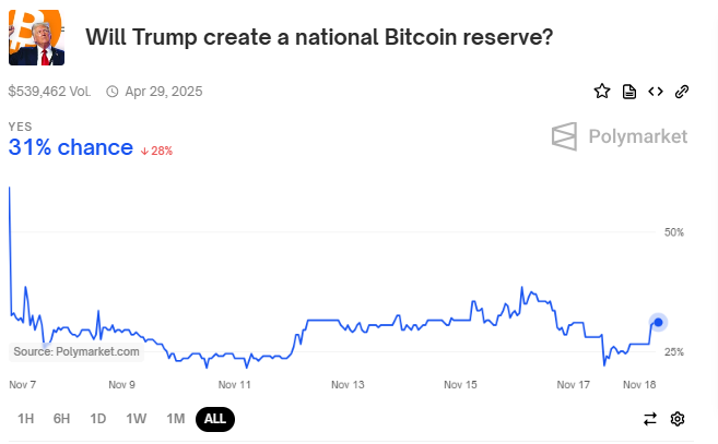 Sławomir Mentzen Hứa Bitcoin Dự Trữ Nếu Đắc Cử Tổng Thống - Tin Tức Bitcoin - Cập Nhật Tin Tức Coin Mới Nhất 24/7 2025 Tỷ lệ cược Trump Tạo Dự Trữ Bitcoin
