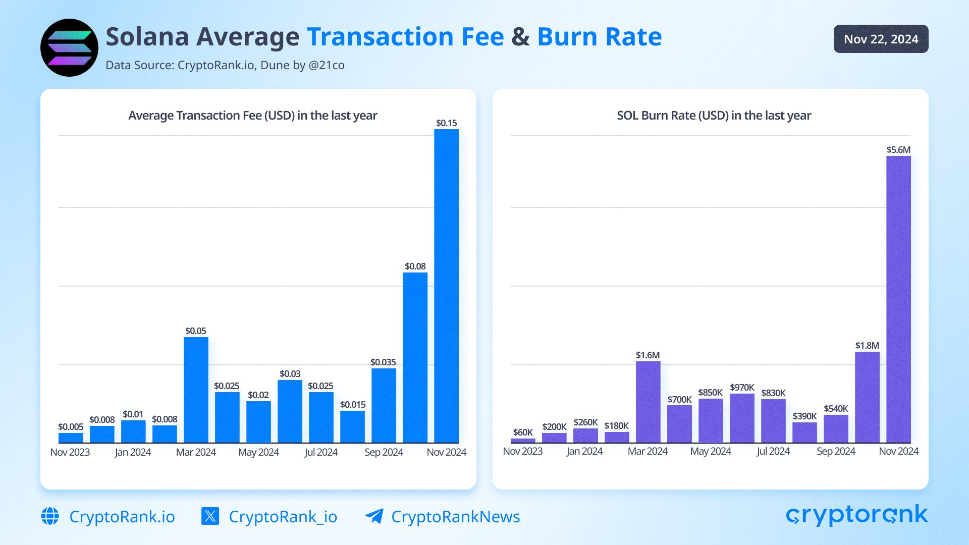 Solana Lập Kỷ Lục Phí Nhưng Đối Mặt Rủi Ro Lâu Dài - Tin Tức Bitcoin - Cập Nhật Tin Tức Coin Mới Nhất 24/7 2025 Phí giao dịch Solana.