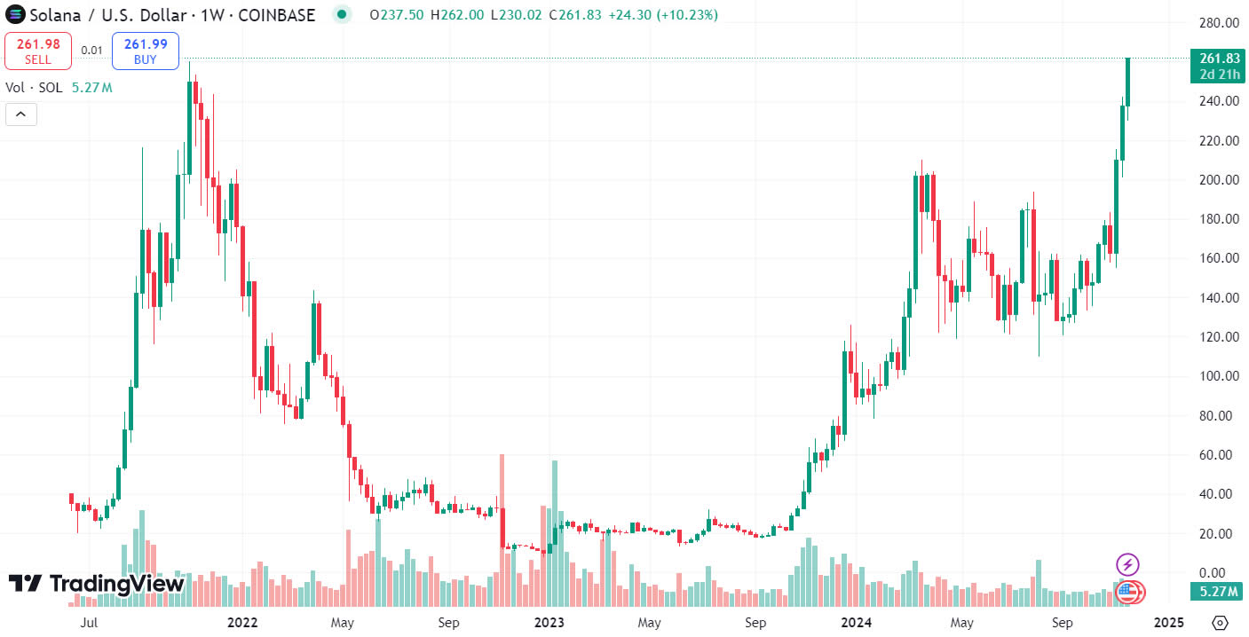 Solana lập đỉnh mới trên Coinbase sau 2 năm khủng hoảng FTX - Tin Tức Bitcoin - Cập Nhật Tin Tức Coin Mới Nhất 24/7 2025 Solana