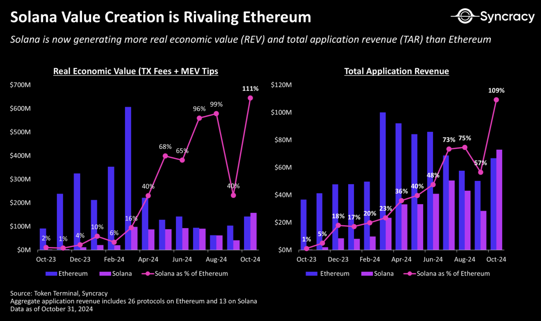 Solana vượt Ethereum lần đầu tiên trong tháng 10 - Tin Tức Bitcoin - Cập Nhật Tin Tức Coin Mới Nhất 24/7 2025 Solana vượt Ethereum lần đầu tiên trong tháng 10 - Tin Tức Bitcoin - Cập Nhật Tin Tức Coin Mới Nhất 24/7 2025
