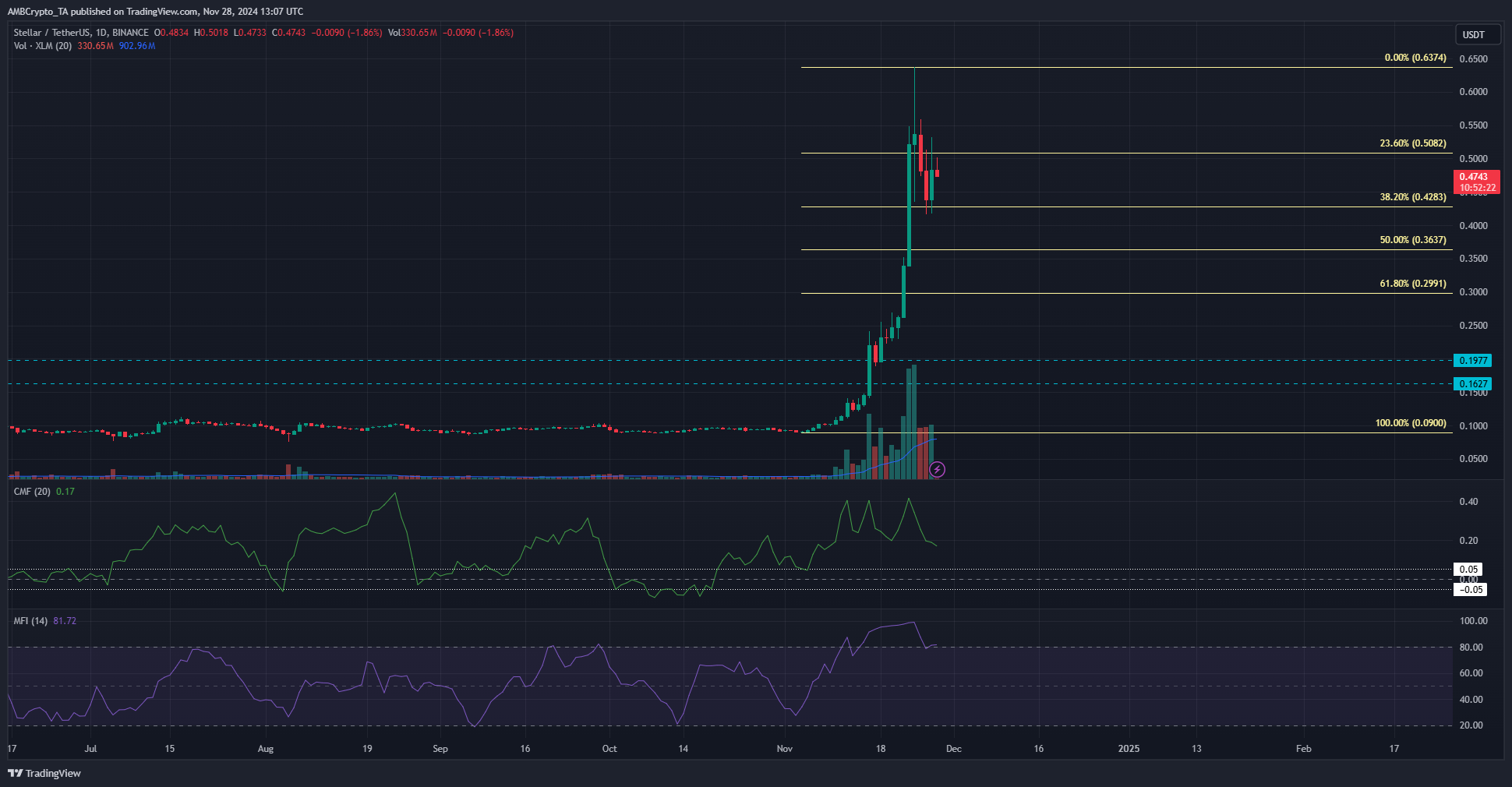 Nguồn: XLM/USDT trên TradingView
