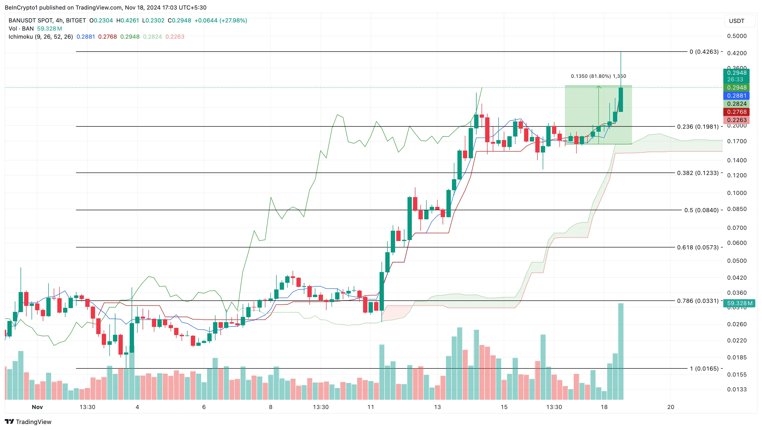 Tại sao Altcoin này gây sốt hôm nay — 18/11 - Tin Tức Bitcoin - Cập Nhật Tin Tức Coin Mới Nhất 24/7 2025 BAN price analysis, BAN Binance listing