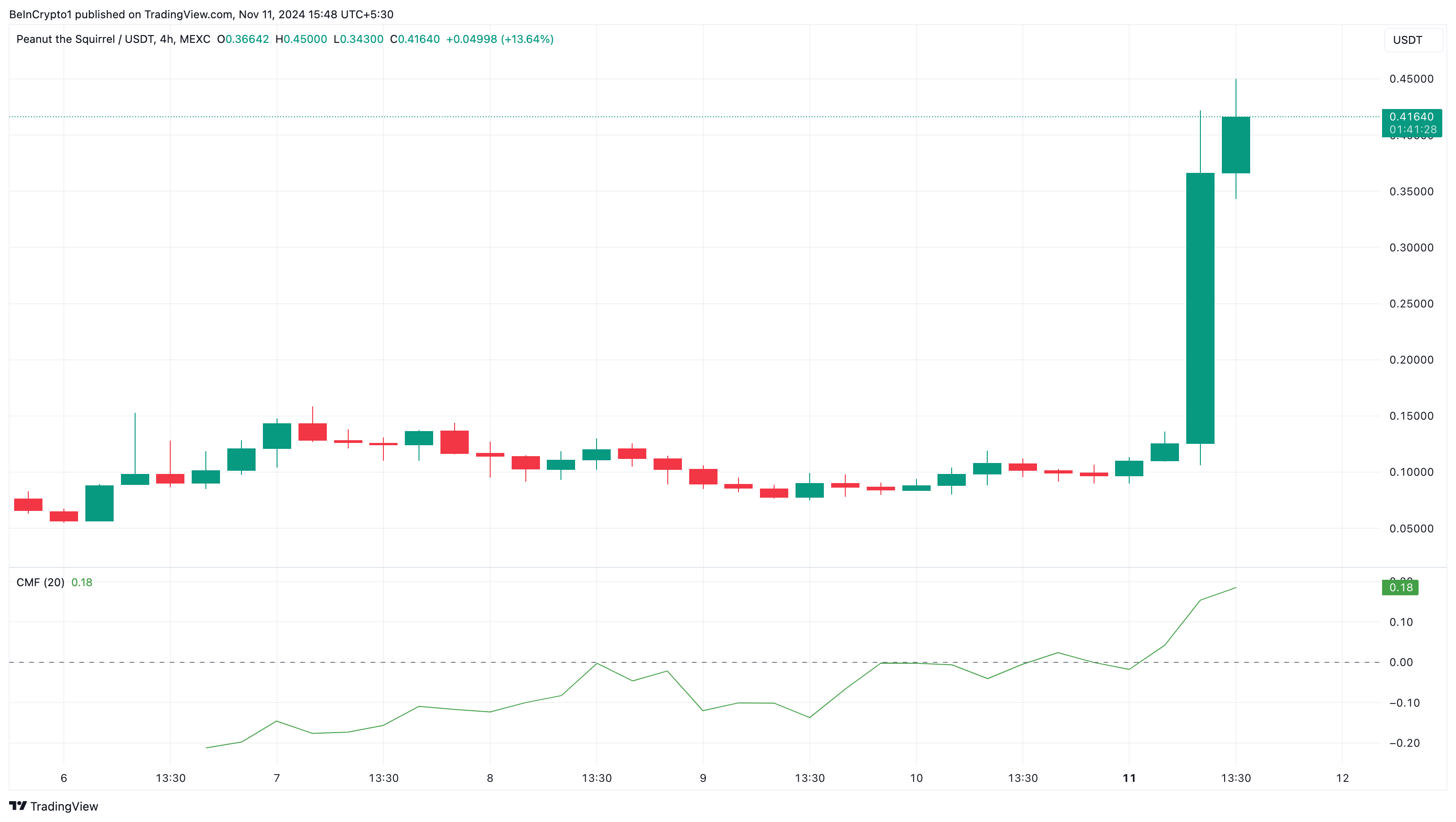 Tại sao các altcoin này nổi bật hôm nay —11/11 - Tin Tức Bitcoin - Cập Nhật Tin Tức Coin Mới Nhất 24/7 2025 PNUT altcoins price analysis, Binance listing