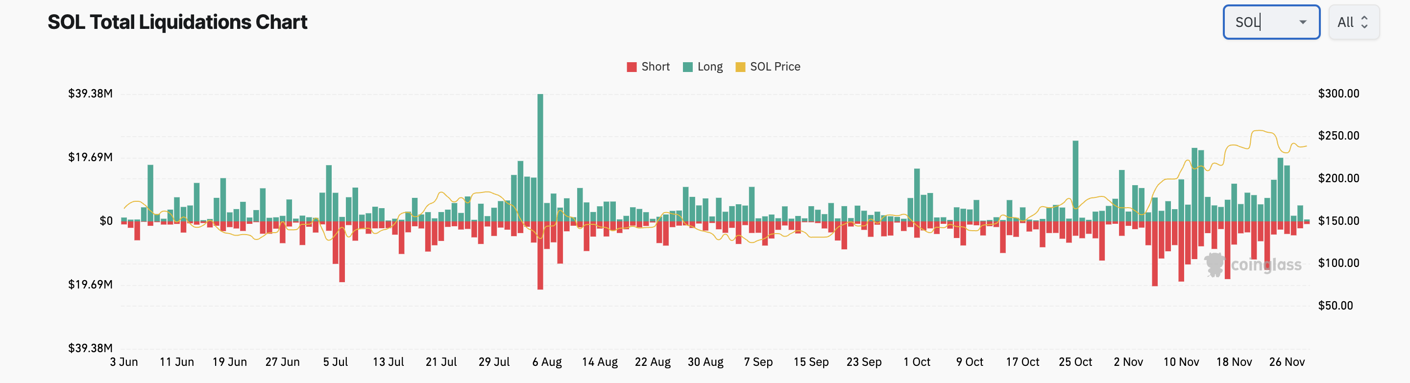 Thanh lý Long Solana đạt 64 triệu USD khi giá giảm - Tin Tức Bitcoin - Cập Nhật Tin Tức Coin Mới Nhất 24/7 2025 Solana Long Liquidations