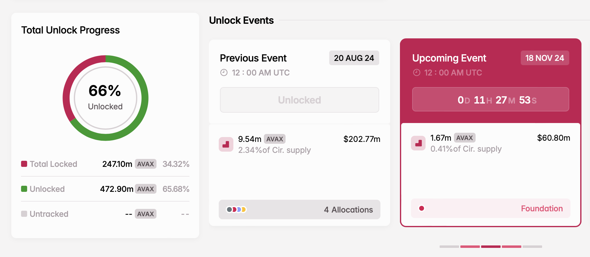 Theo dõi 3 Token Unlocks tuần tới - Tin Tức Bitcoin - Cập Nhật Tin Tức Coin Mới Nhất 24/7 2025 Avax unlock
