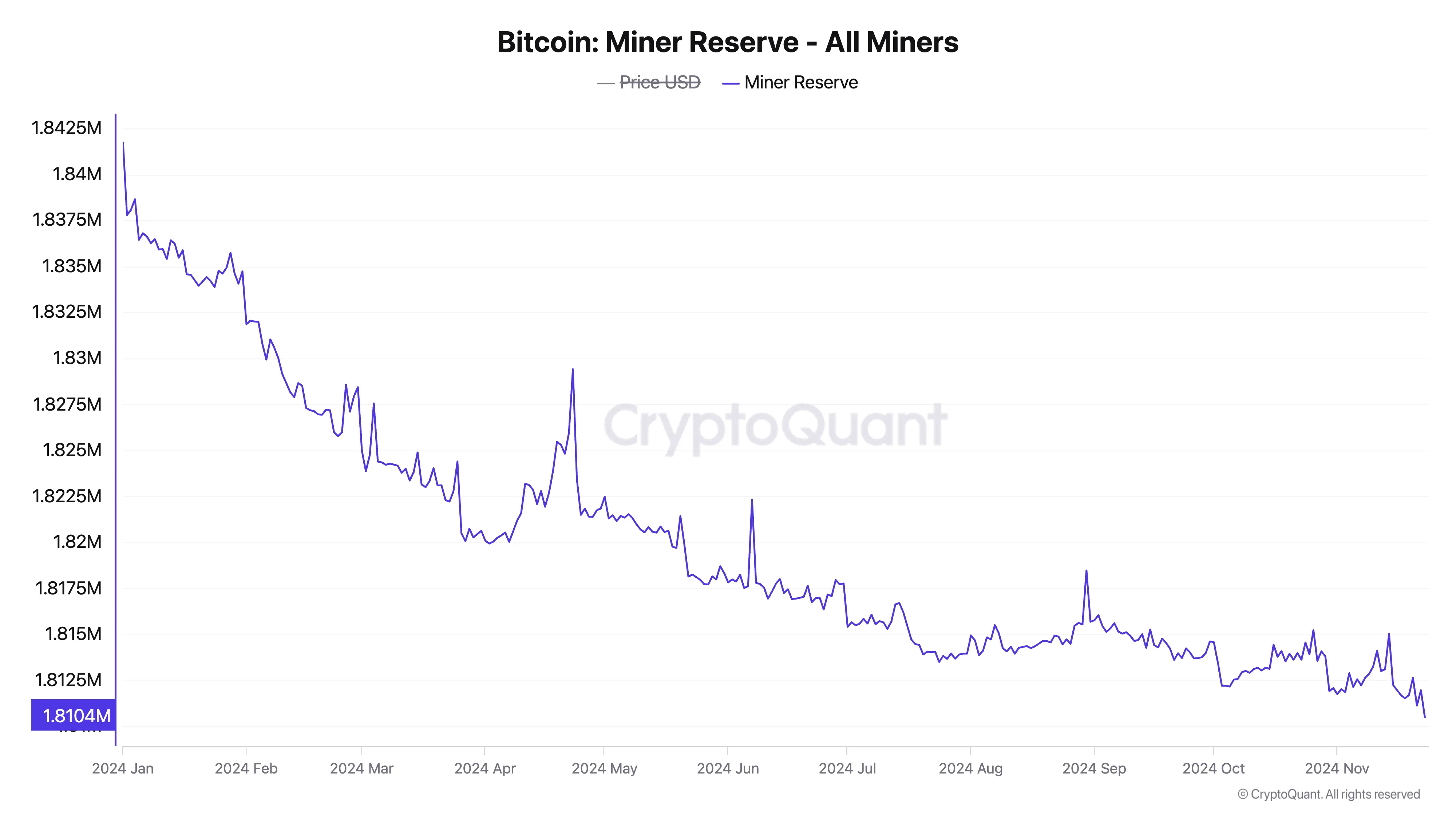 Thợ đào BTC bán tháo khi mục tiêu 100K USD xa vời - Tin Tức Bitcoin - Cập Nhật Tin Tức Coin Mới Nhất 24/7 2025 Dự trữ Thợ Đào Bitcoin.