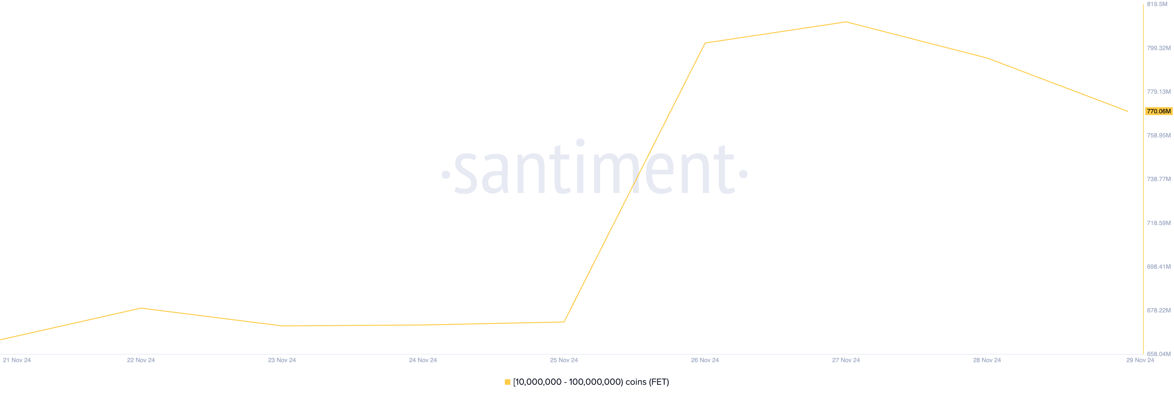 Tích lũy 174 triệu USD FET đẩy giá lên mức kháng cự - Tin Tức Bitcoin - Cập Nhật Tin Tức Coin Mới Nhất 24/7 2025 Phân phối Nguồn cung FET.