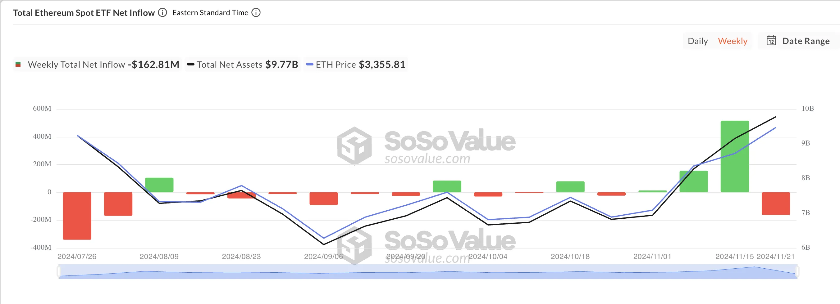 Trần Ethereum 3.400 USD gây ra 163 triệu USD ETF rút lui - Tin Tức Bitcoin - Cập Nhật Tin Tức Coin Mới Nhất 24/7 2025 Tổng Số Dòng Vào Ròng ETF Ethereum Giao Ngay