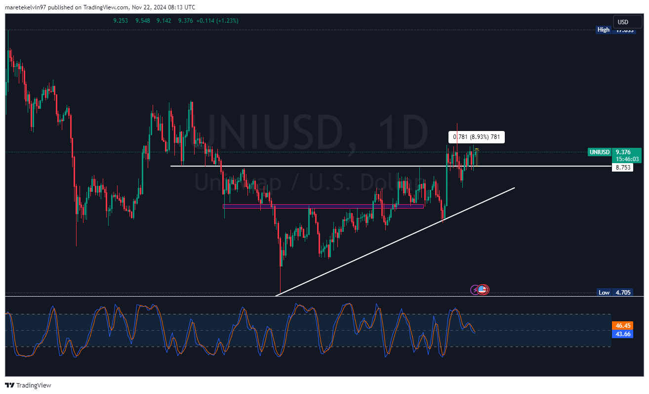 Uniswap có thể vượt 10 USD cuối tuần này không? - Tin Tức Bitcoin - Cập Nhật Tin Tức Coin Mới Nhất 24/7 2025 Uniswap có thể vượt 10 USD cuối tuần này không? - Tin Tức Bitcoin - Cập Nhật Tin Tức Coin Mới Nhất 24/7 2025