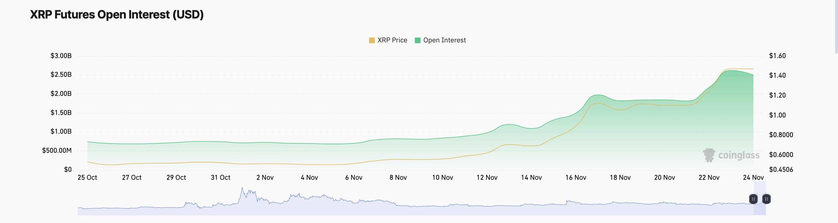 XRP lên đỉnh 1,63 USD YTD, nhưng shorts vẫn kiên cường - Tin Tức Bitcoin - Cập Nhật Tin Tức Coin Mới Nhất 24/7 2025 XRP Open Interest.