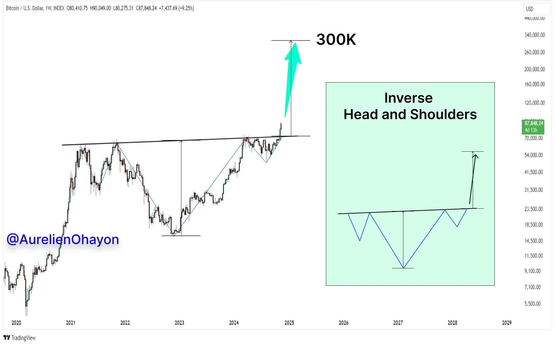 Tether Mints 8 tỷ USDT trong 8 ngày, Bitcoin tăng giá mạnh mẽ - Tin Tức Bitcoin - Cập Nhật Tin Tức Coin Mới Nhất 24/7 2025 Biểu đồ hàng tuần BTC/USD | Nguồn: X