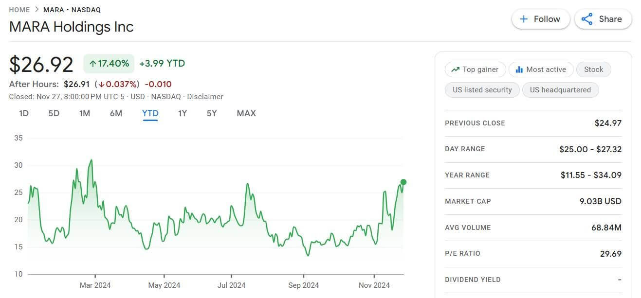 MARA Holdings tiếp tục mua thêm Bitcoin trị giá 615 triệu USD - Tin Tức Bitcoin - Cập Nhật Tin Tức Coin Mới Nhất 24/7 2025 Biểu đồ thể hiện giá cổ phiếu MARA (MARA Holdings) trên sàn chứng khoán Mỹ NASDAQ - nguồn: Google Finance