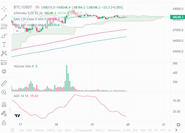 Bitcoin nhắm mục tiêu đột phá $69K trong bối cảnh dự đoán về chiến thắng của Donald Trump - Tin Tức Bitcoin - Cập Nhật Tin Tức Coin Mới Nhất 24/7 2025 Bitcoin cho thấy xu hướng giảm- Gate.io/BTC-USDT