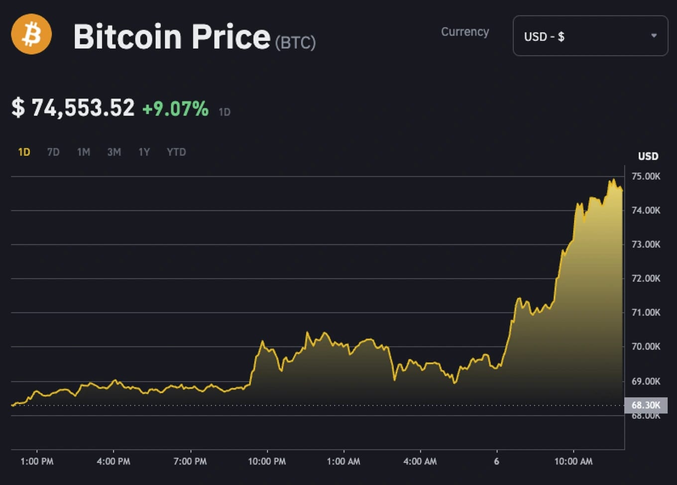 Bitcoin Tăng Trở Lại Trên 74.000 USD