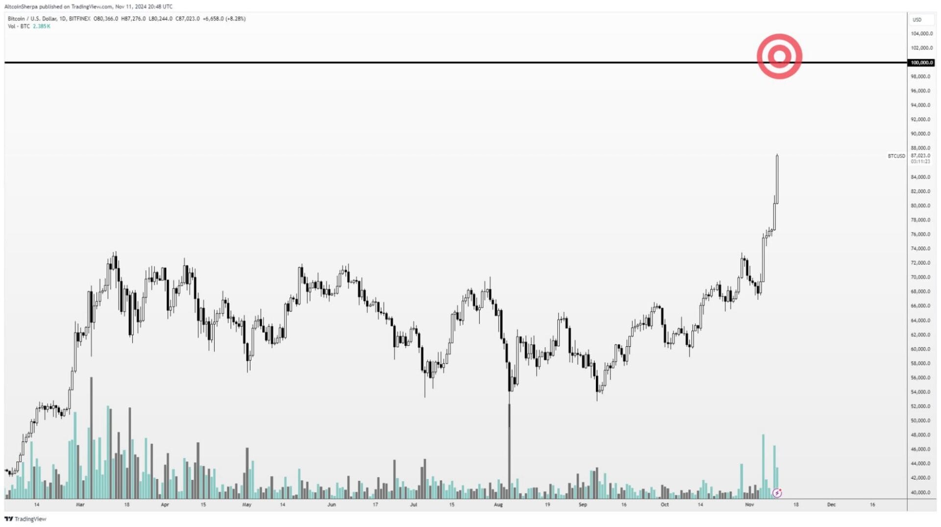 Bitcoin Sắp Chạm Mốc 100.000 USD: Liệu Đã Đến Lúc "Bắt Sóng" Đầu Tư? - Tin Tức Bitcoin - Cập Nhật Tin Tức Coin Mới Nhất 24/7 2025 Các nhà giao dịch đặt cược BTC vào mức 100.000 USD vào năm 2024