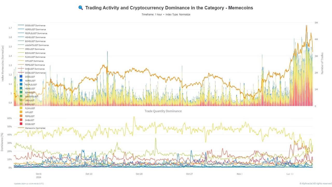 Memecoin đối mặt áp lực bán tháo - Tin Tức Bitcoin - Cập Nhật Tin Tức Coin Mới Nhất 24/7 2025