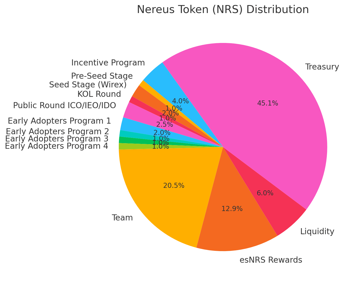 Nereus Token là gì? Những thông tin cần biết về Token NRS - Tin Tức Bitcoin - Cập Nhật Tin Tức Coin Mới Nhất 24/7 2025 Phân bổ token Nereus