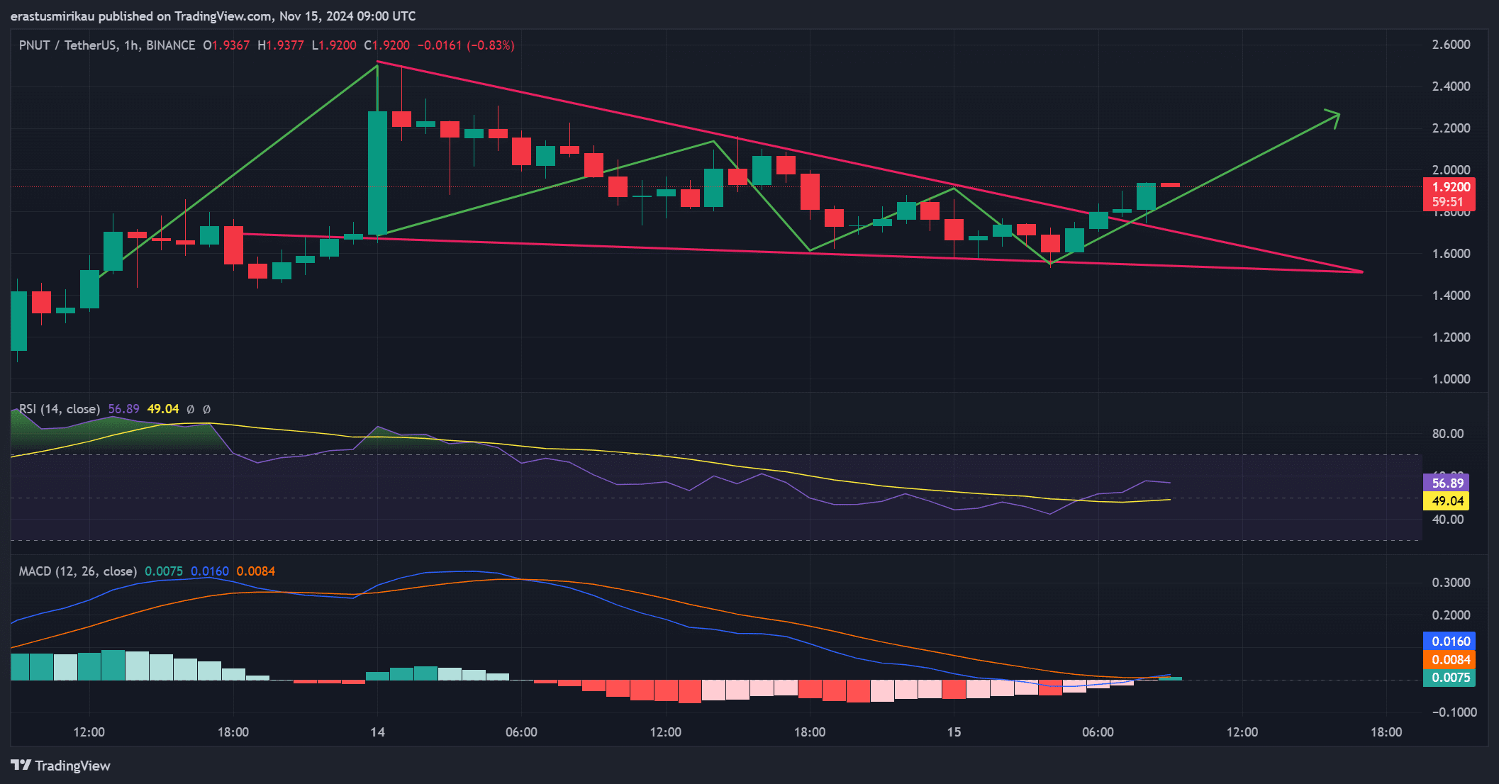 Phân Tích PNUT: Bứt Phá và Tiềm Năng Tăng Trưởng - Tin Tức Bitcoin - Cập Nhật Tin Tức Coin Mới Nhất 24/7 2025