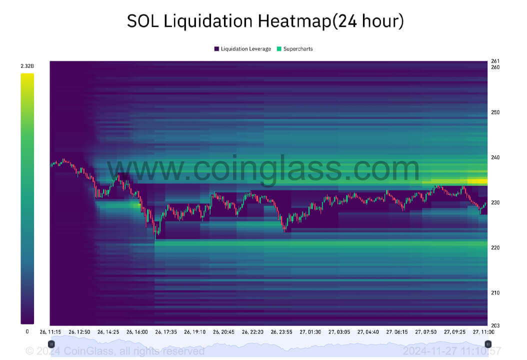 Solana hướng đến vùng mua 210 USD - Tin Tức Bitcoin - Cập Nhật Tin Tức Coin Mới Nhất 24/7 2025 Nguồn: Coinglass