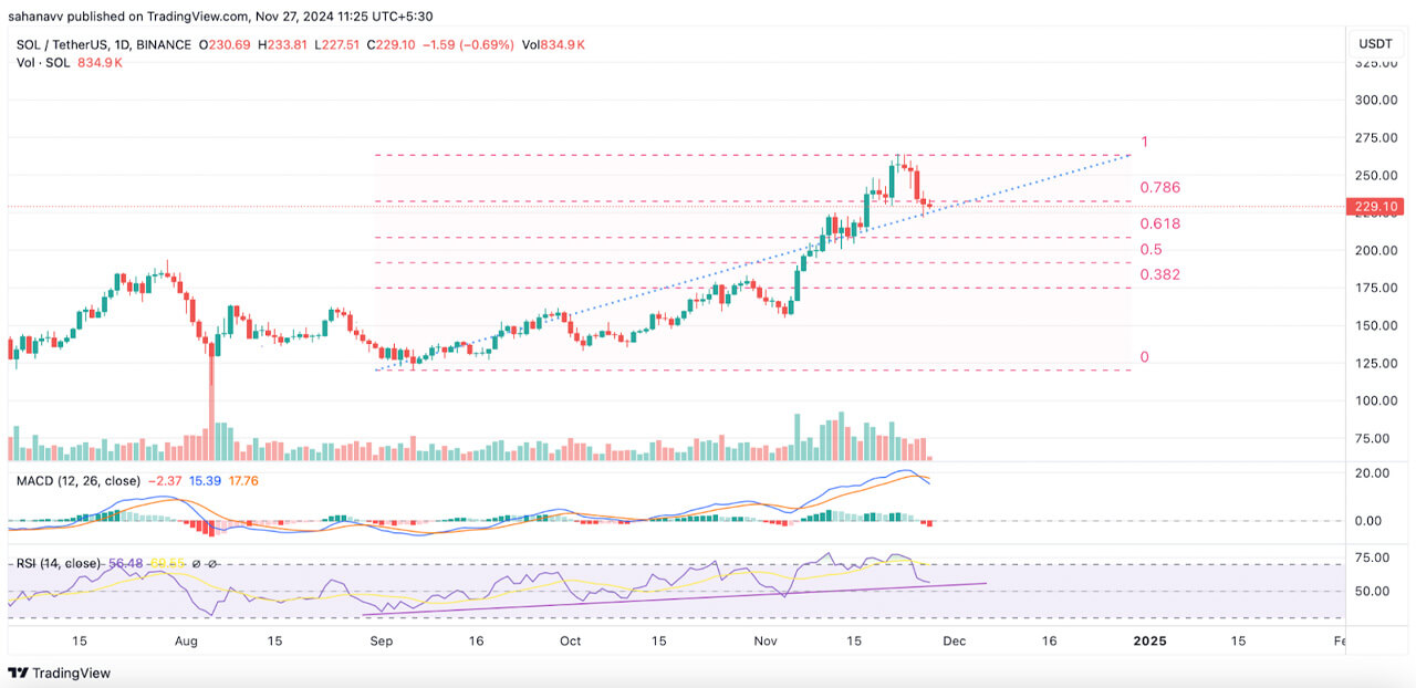 Solana hướng đến vùng mua 210 USD - Tin Tức Bitcoin - Cập Nhật Tin Tức Coin Mới Nhất 24/7 2025 Nguồn: TradingView