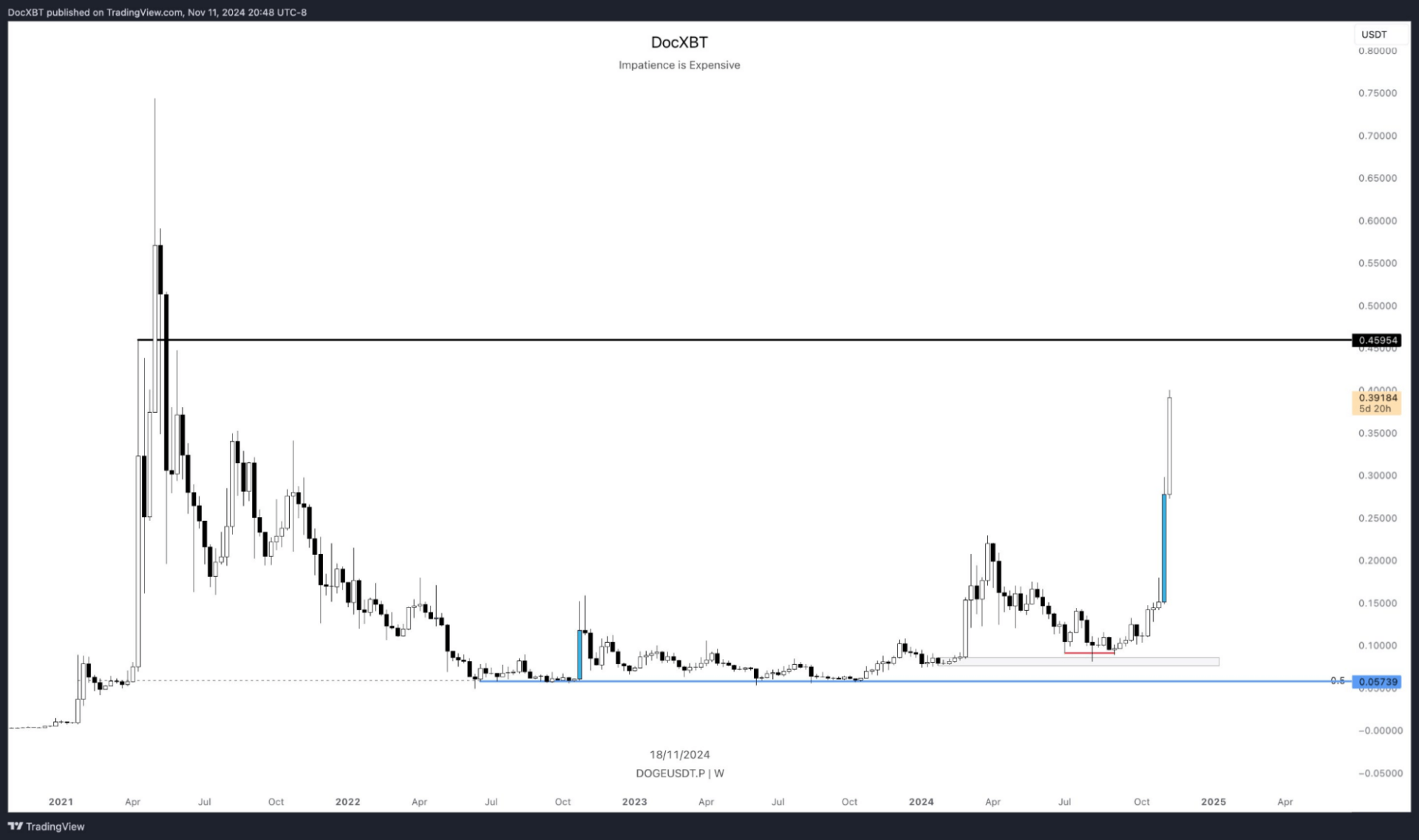 Bitcoin Sắp Chạm Mốc 100.000 USD: Liệu Đã Đến Lúc "Bắt Sóng" Đầu Tư? - Tin Tức Bitcoin - Cập Nhật Tin Tức Coin Mới Nhất 24/7 2025 Sức mạnh của Dogecoin đang vượt xa mọi kỳ vọng