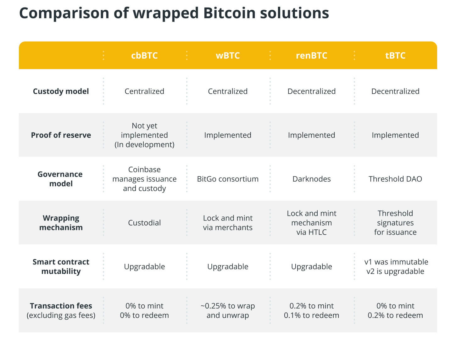 wBTC, renBTC, cbBTC và tBTC
