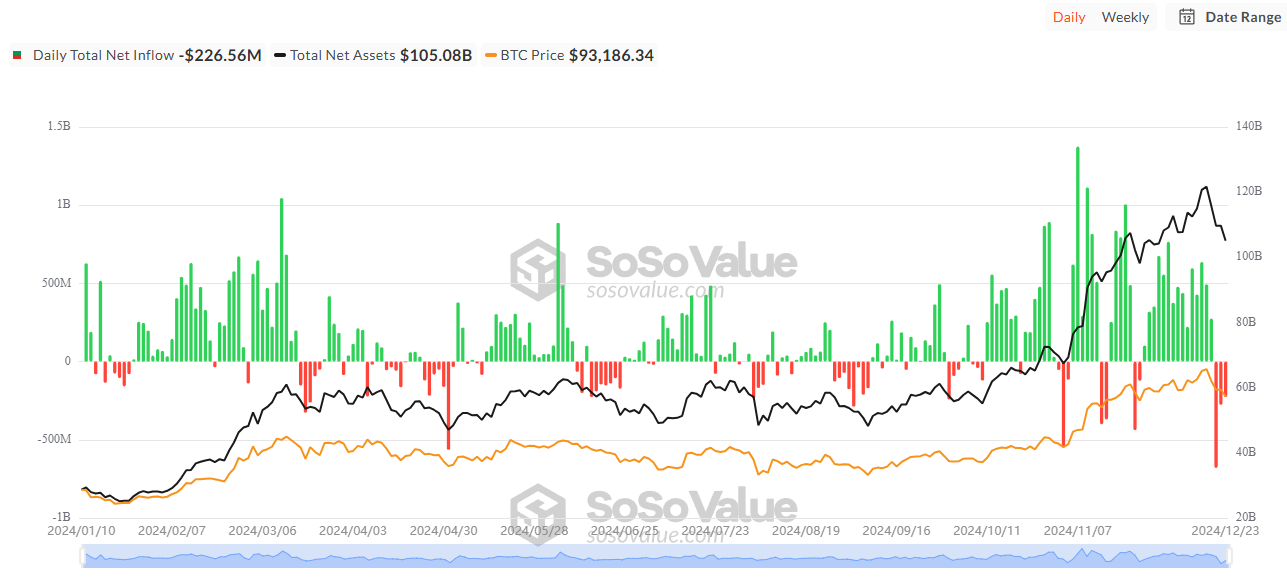 1,2 tỷ USD Rút Khỏi Bitcoin ETF Chỉ Trong 3 Ngày - Tin Tức Bitcoin - Cập Nhật Tin Tức Coin Mới Nhất 24/7 2025 Tổng Dòng Vốn Ròng ETF Bitcoin Spot. Nguồn: SoSoValue