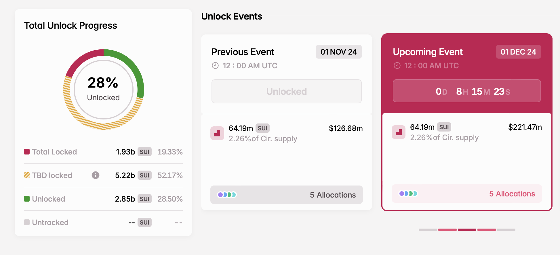 Tháng 12: 5,08 tỷ USD Token Sắp Tràn Ngập Thị Trường - Tin Tức Bitcoin - Cập Nhật Tin Tức Coin Mới Nhất 24/7 2025 Mở khóa SUI