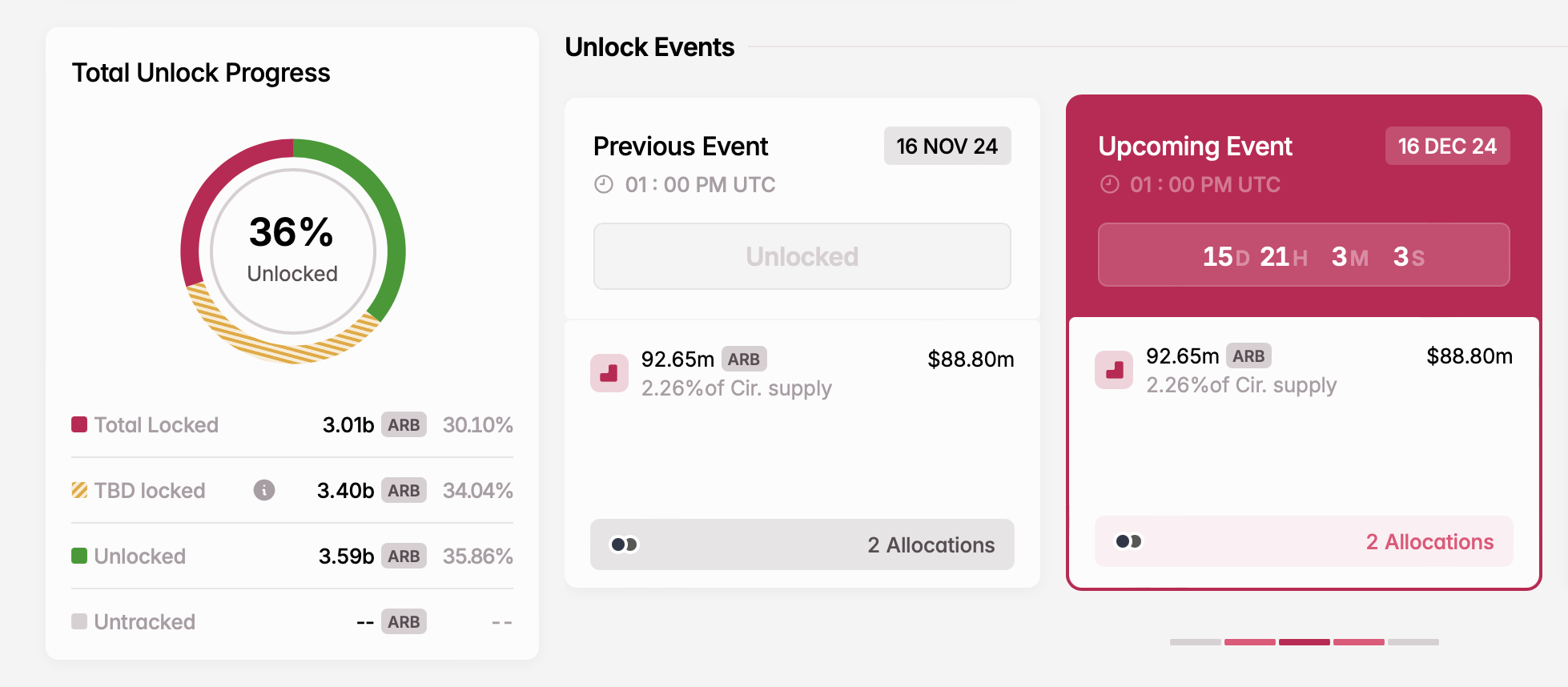 Tháng 12: 5,08 tỷ USD Token Sắp Tràn Ngập Thị Trường - Tin Tức Bitcoin - Cập Nhật Tin Tức Coin Mới Nhất 24/7 2025 Mở khóa ARB