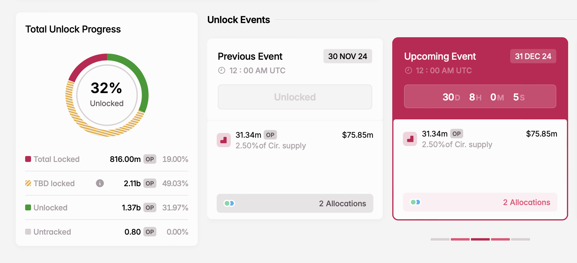 Tháng 12: 5,08 tỷ USD Token Sắp Tràn Ngập Thị Trường - Tin Tức Bitcoin - Cập Nhật Tin Tức Coin Mới Nhất 24/7 2025 Mở khóa OP